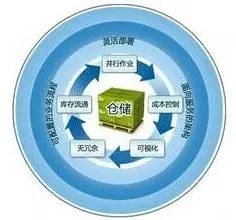 成品倉庫零數管理的必要性