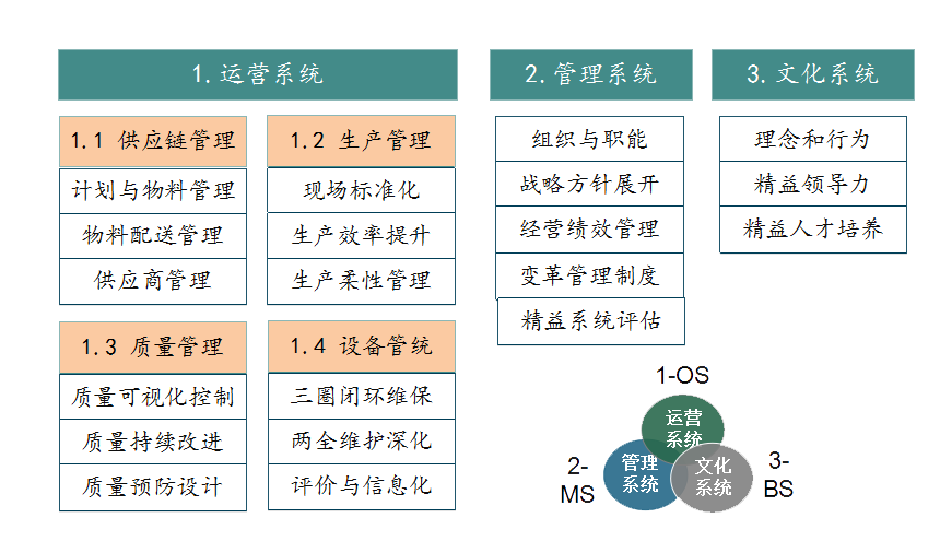 bps精益轉型三大系統