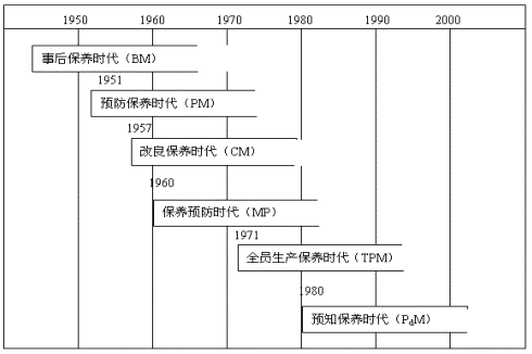 TPM設備管理的發展