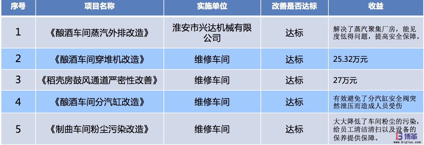 博革咨詢白酒釀造企業tpm管理實施案例