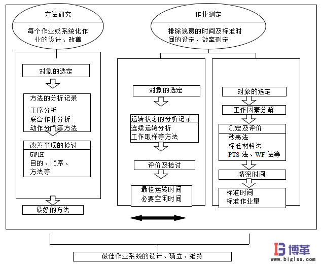 博革咨詢IE工業工程分析體系