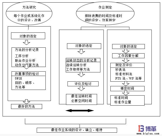 工業工程分析方法研究體系