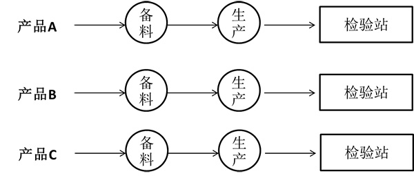 按產品類別設置的精益質量檢驗站 按產品類別設置的精益質量檢驗站