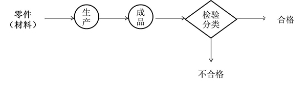精益質量開環分類式檢驗站 開環分類式檢驗站