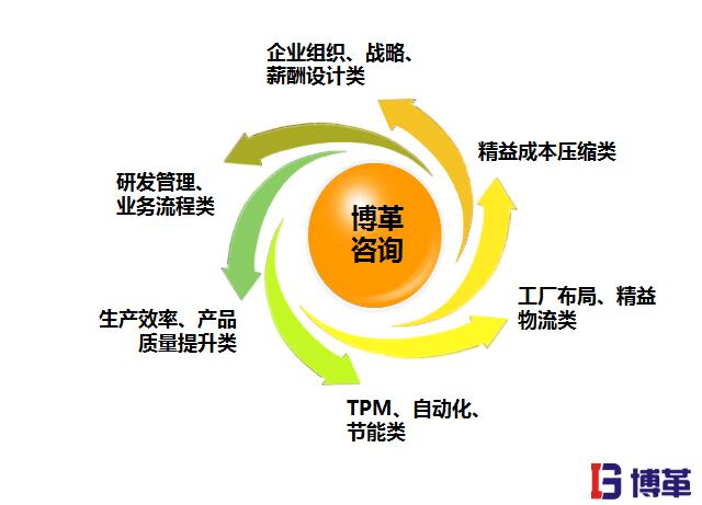 精益生產管理的優勢之全套解決方案