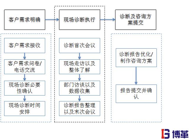 精益生產管理完善的咨詢服務流程 精益生產管理的優勢