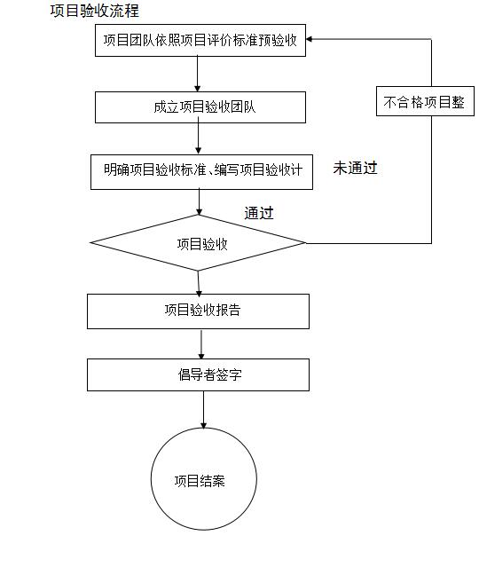 精益生產項目驗收流程 精益生產項目驗收流程