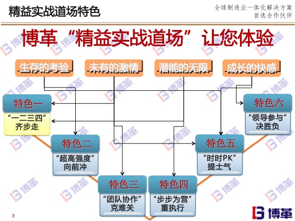 博革精益實戰道場特色