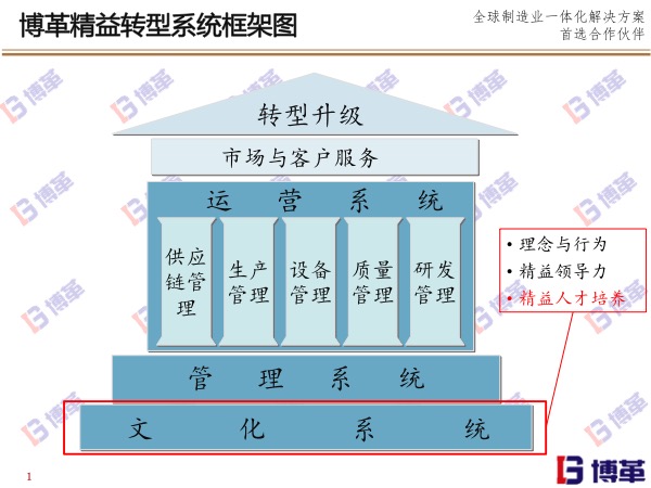 博革精益轉型系統框架圖