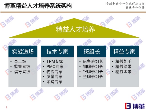 博革精益人才培養系統架構