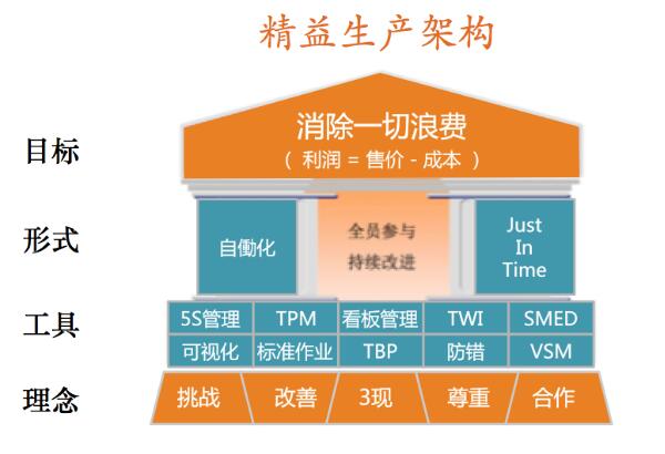 博革咨詢精益生產架構 博革咨詢精益生產架構