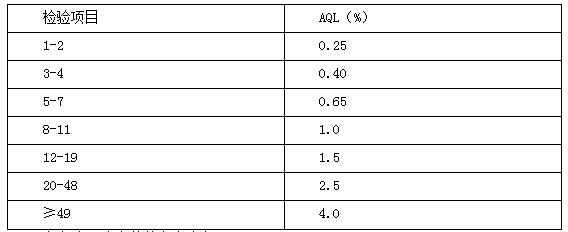 美國對嚴重缺陷按檢驗項目數來規定的AQL值 美國對嚴重缺陷按檢驗項目數來規定的AQL值