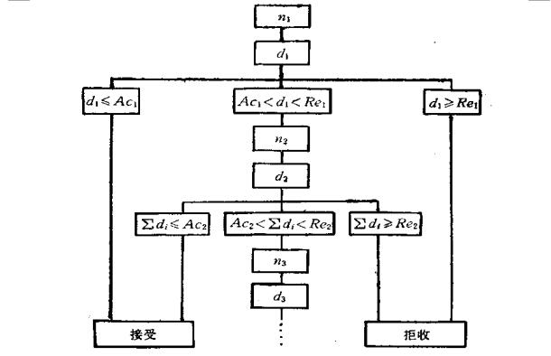 多次抽樣 精益質量多次抽樣