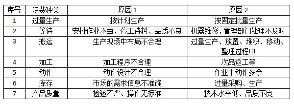 精益生產浪費種類表 精益生產浪費種類表