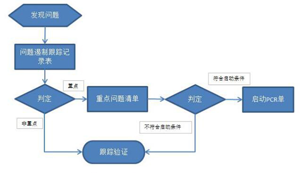 質量可視化之問題管理流程