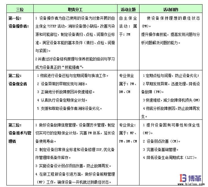 tpm設(shè)備管理“三位一體”職責分工與活動目的表