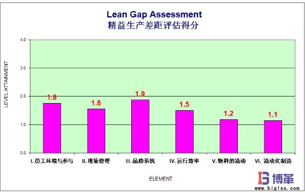 精益生產系統差距評估柱狀圖
