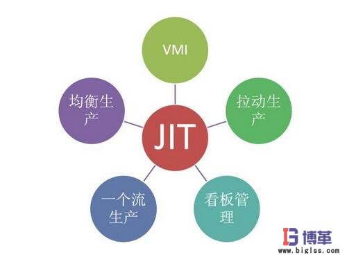 精益生產JIT 精益生產JIT