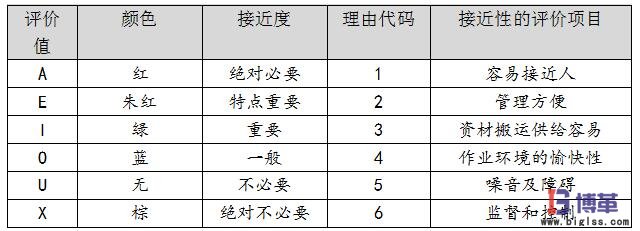 相互關系分析ARD評價準則表 相互關系分析ARD評價準則表