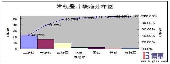 常規(guī)疊片缺陷分布圖 常規(guī)疊片缺陷分布圖