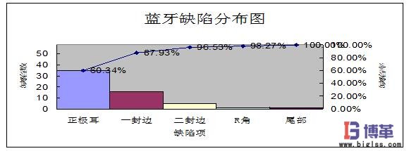 藍(lán)牙缺陷分布圖 藍(lán)牙缺陷分布圖