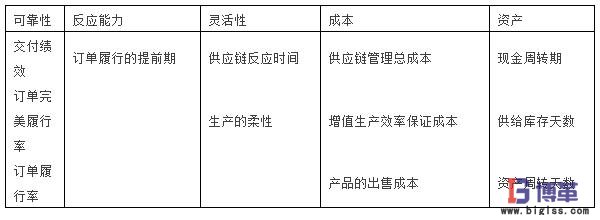 SCOR模型的第一層的測評指標 SCOR模型的第一層的測評指標