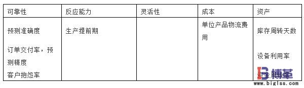 SCOR模型的第三層測評指標 SCOR模型的第三層測評指標