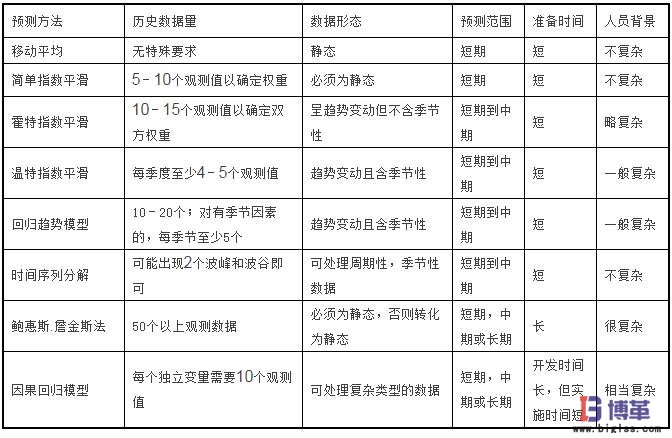 需求管理常用預測模型 需求管理常用預測模型