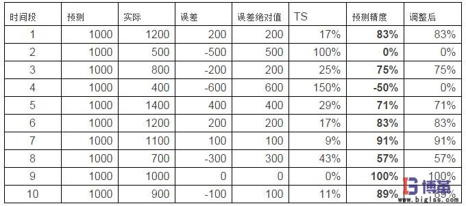 SCOR供應鏈預測的三個關鍵點 SCOR供應鏈預測的三個關鍵點