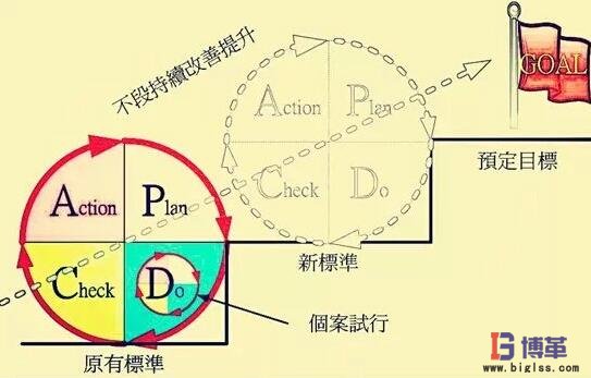 PDCA閉環過程 PDCA閉環過程