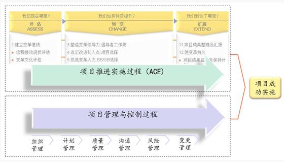 博革六西格瑪咨詢項目生命周期管理體系 博革六西格瑪咨詢項目生命周期管理體系