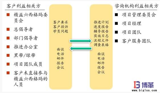 精益六西格瑪項目實施關鍵 精益六西格瑪項目實施關鍵