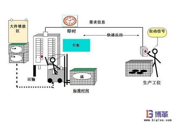 拉動式生產方式 拉動式生產方式