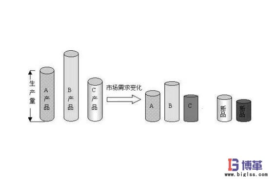 精益管理均衡生產