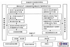 企業如何實現均衡化生產？