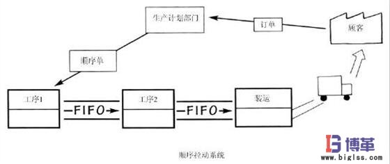 順序拉動系統