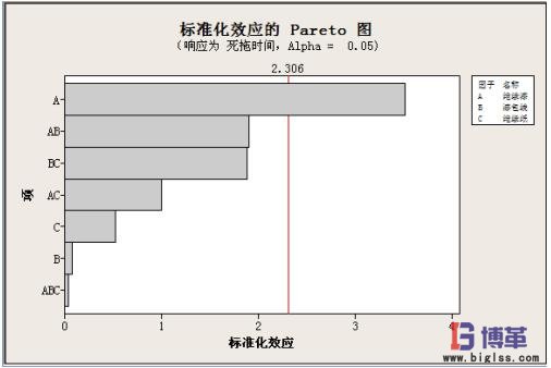 六西格瑪管理DOE試驗中的協方差