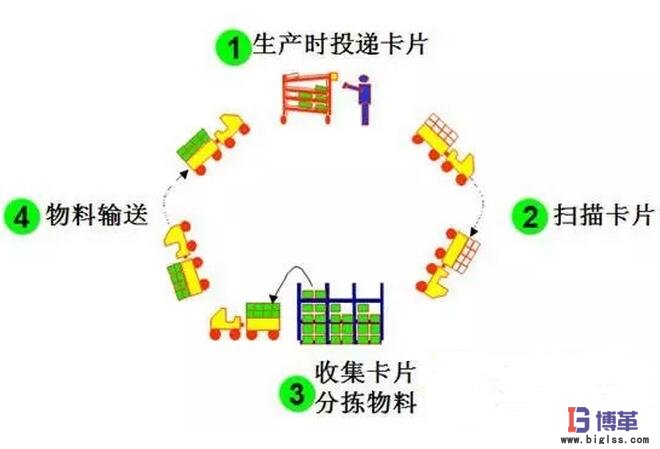 需求拉動式生產方式 需求拉動式生產方式