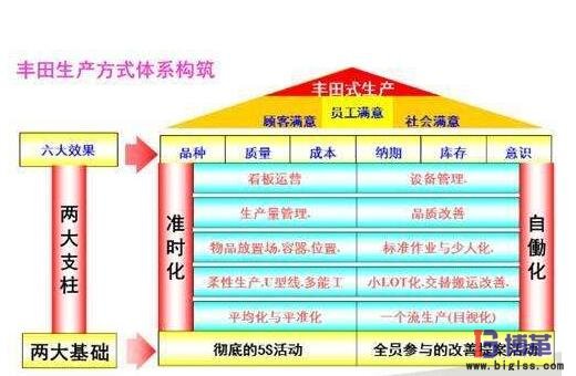 豐田生產方式 豐田生產方式中的精益生產管理體系
