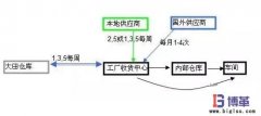 包裝材料的入廠物流優化管理