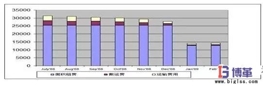 包裝材料的采購計劃及入廠物流優化管理 包裝材料的采購計劃及入廠物流優化管理效果