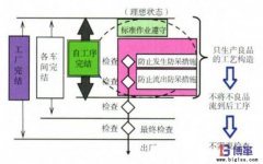 企業(yè)自工序完結(jié)如何推行?