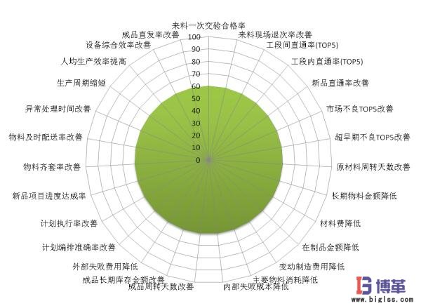精益績效管理 精益績效管理