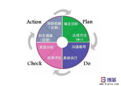 車間現場管理中PDCA循環管理-“A”
