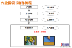 作業要領書與作業指導書區別