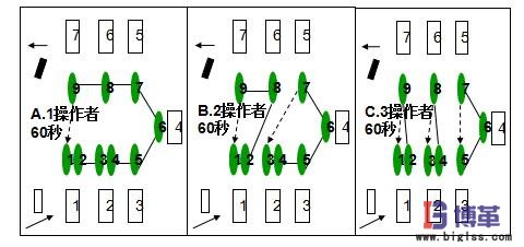 U型生產(chǎn)線布局 U型生產(chǎn)線布局