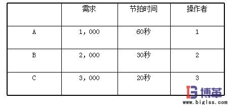 U型生產(chǎn)線節(jié)拍時間 U型生產(chǎn)線節(jié)拍時間