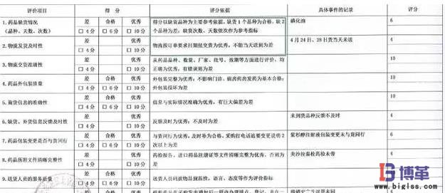 醫(yī)院客戶對醫(yī)藥商業(yè)企業(yè)的需求及評價(jià)指標(biāo) 醫(yī)院客戶對醫(yī)藥商業(yè)企業(yè)的需求及評價(jià)指標(biāo)