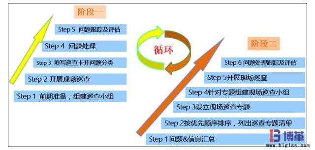 現場巡查兩階段 現場巡查兩階段