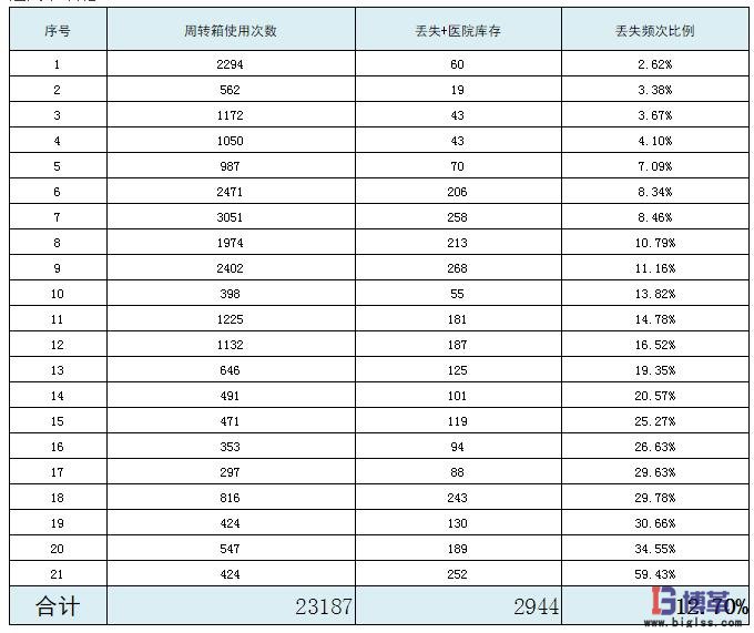 周轉箱使用管理 周轉箱使用管理